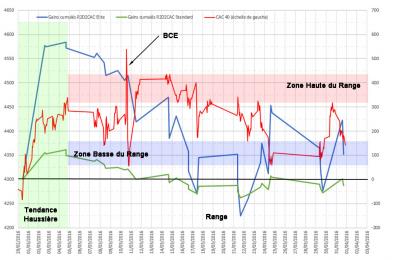 ZOOM : robot trader R2D2CAC - performance en mars 2016 par rapport à l'évolution du CAC4 ...