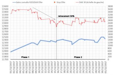 ZOOM 2017 - Novembre : performance de nos robots R2D2DAX par rapport au  DAX 30