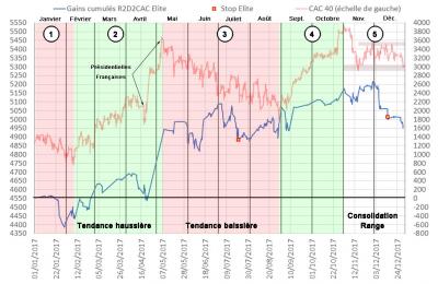 Forex gain en fonction du capital de depart