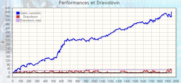Graphique de la performance R2D2CAC Elite depuis l'origine